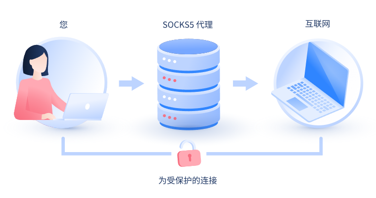 【三沙代理IP】什么是SOCKS和SOCKS5代理？